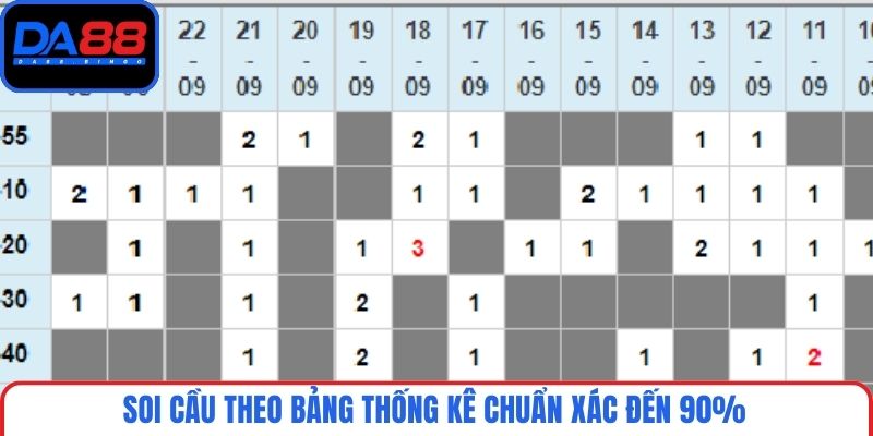 Soi cầu theo bảng thống kê chuẩn xác đến 90%